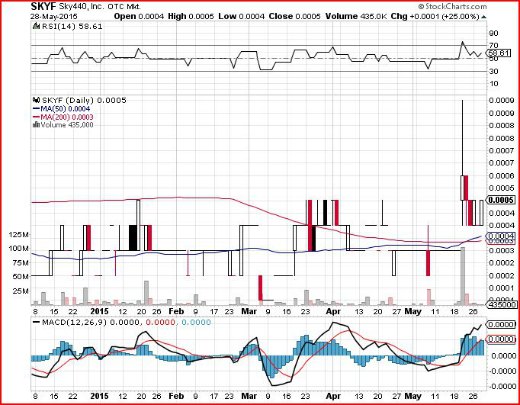 skyf stock chart